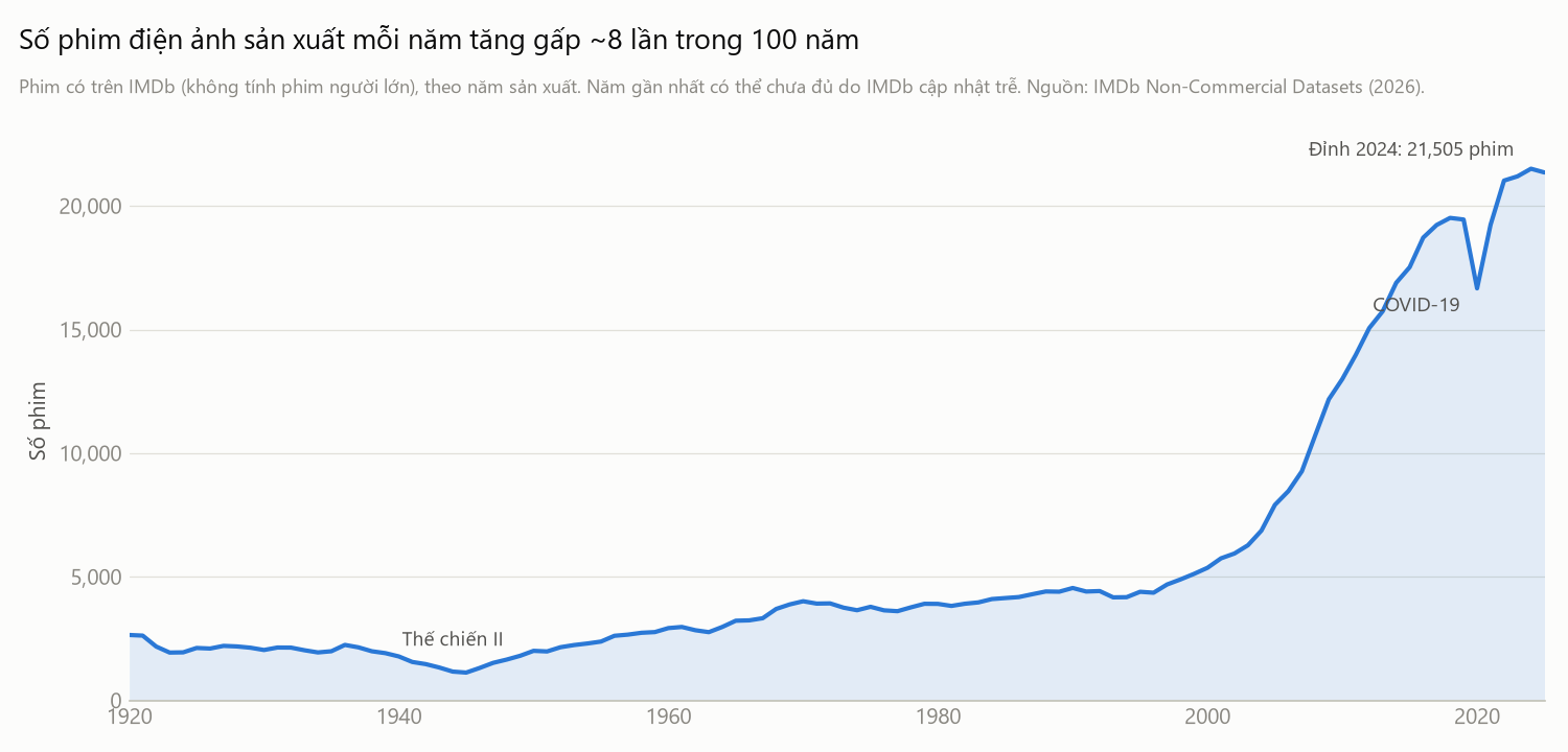 Số bản ghi phim IMDb theo năm