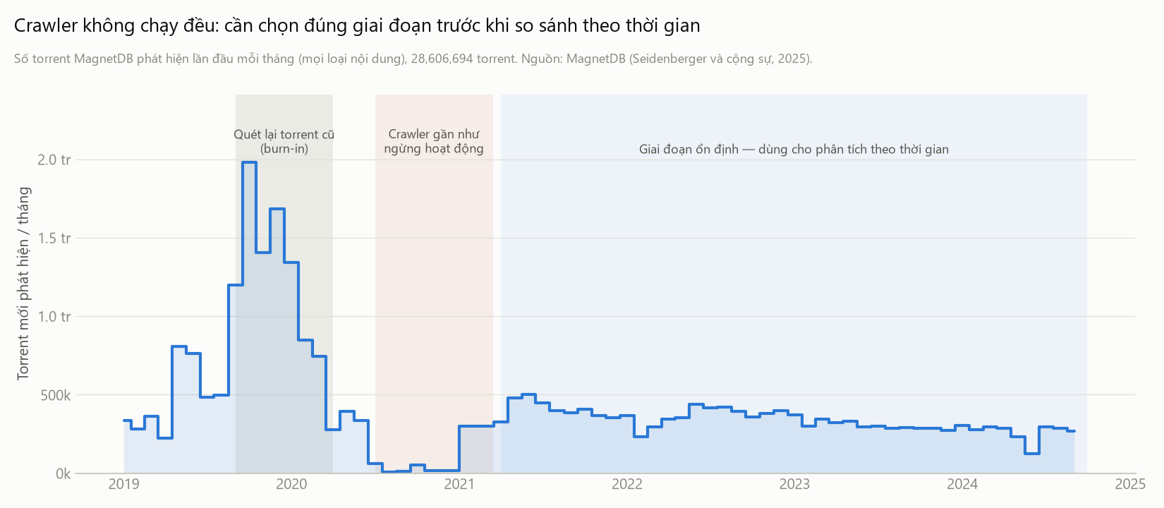 Độ phủ thu thập torrent theo tháng