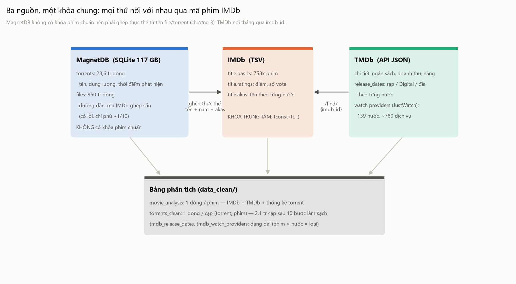 Sơ đồ tích hợp IMDb TMDb MagnetDB